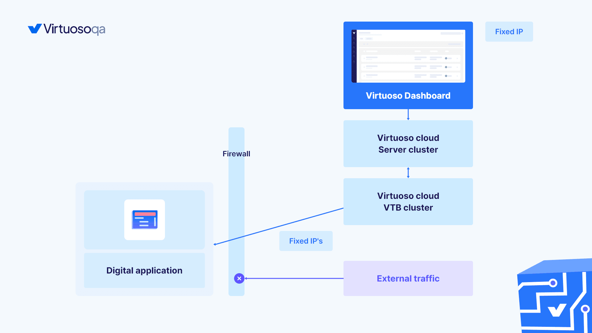 Fixed IP Diagram