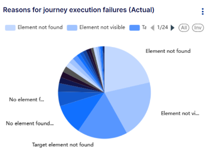 Reason for journey execution failure (Actual)