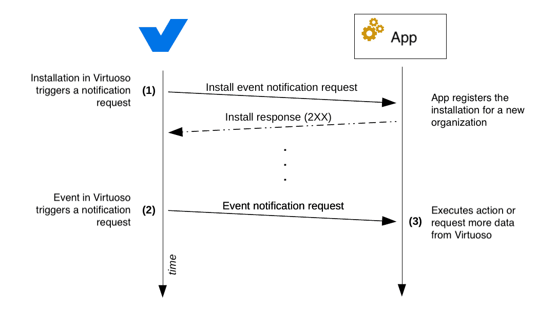 App flow