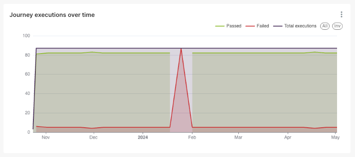 Execution Dashboard Journey Executions Over Time