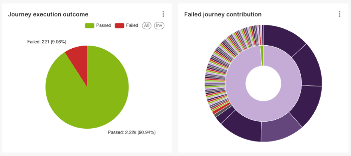 Execution Dashboard Journey Execution Outcome