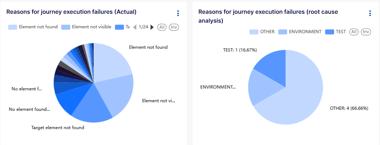 Reasons for Journey Execution Failures (Actual and Root cause analysis)