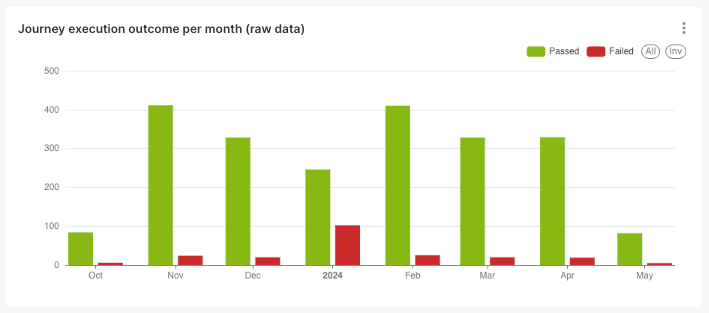 Execution Outcome Per Month (Raw Data) chart