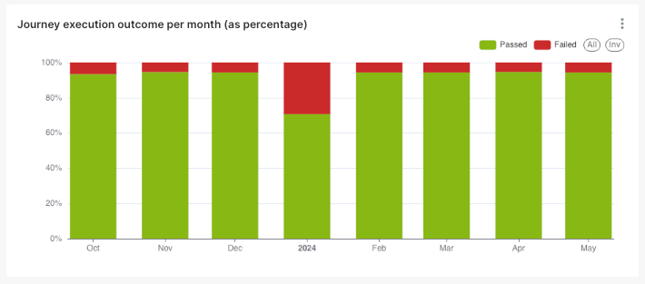 Journey Execution Outcome Per Month (Percentage)