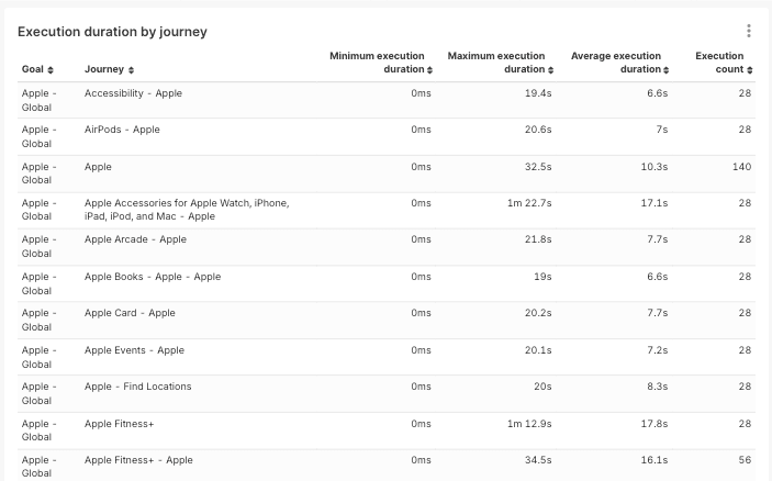 Execution Duration by Journey