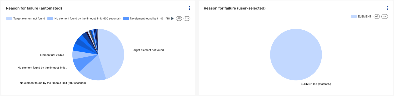 Failure Breakdown