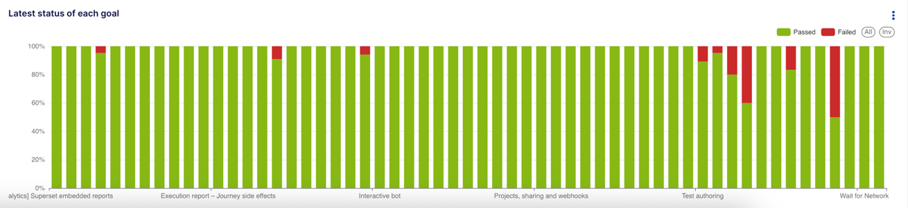 Goal Latest Status