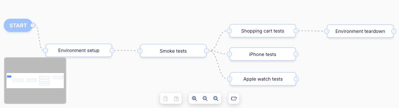 Orchestration branching