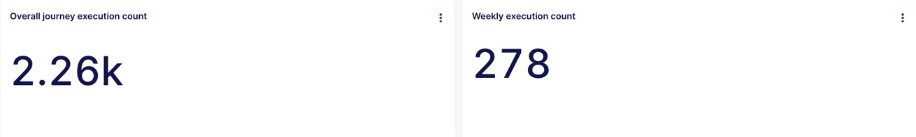 Overall Journey Execution Count