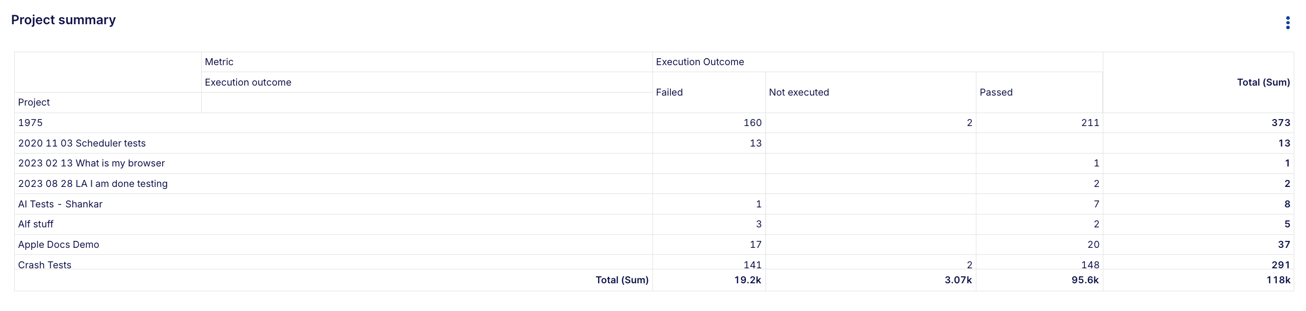Project Summary (Table)
