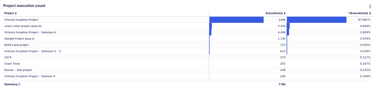 Project Execution Count