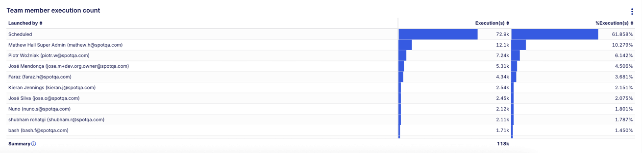 Team Member Execution Count