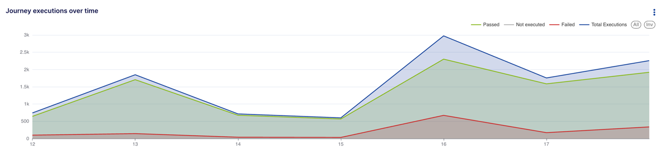 Journey Executions Over Time