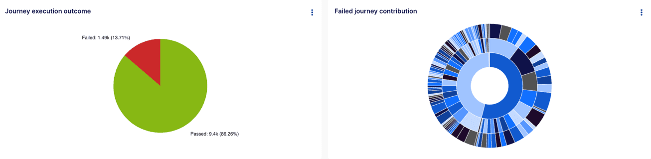 Journey Execution Outcome and Failed Journey Contribution