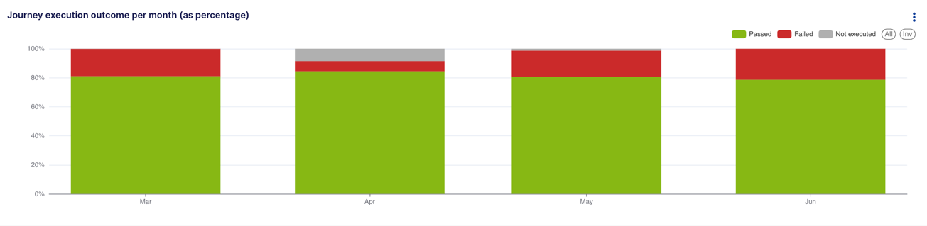 Journey Execution Outcome Per Month (Percentage)