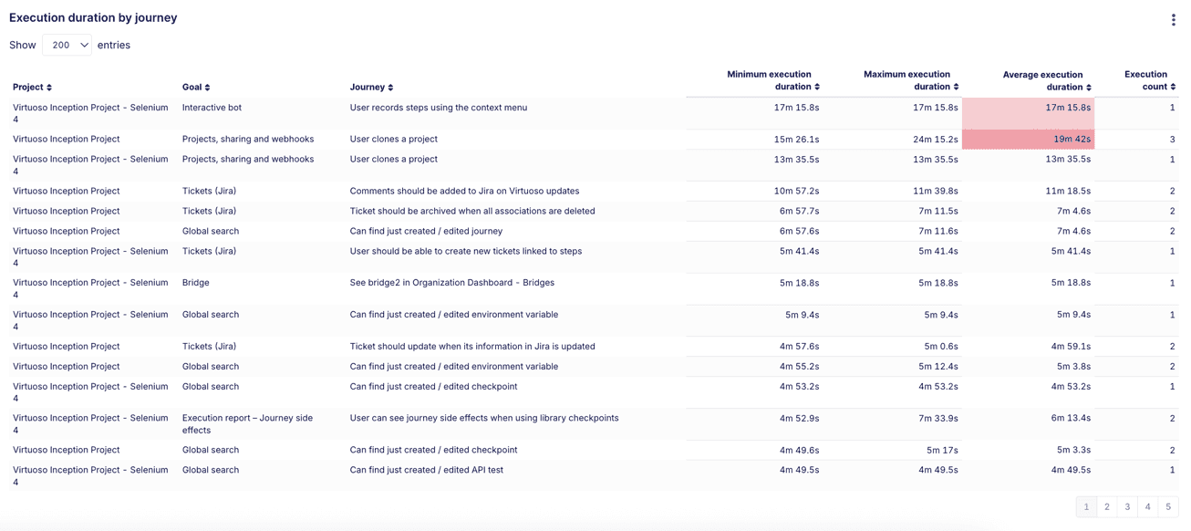 Execution Duration by Journey