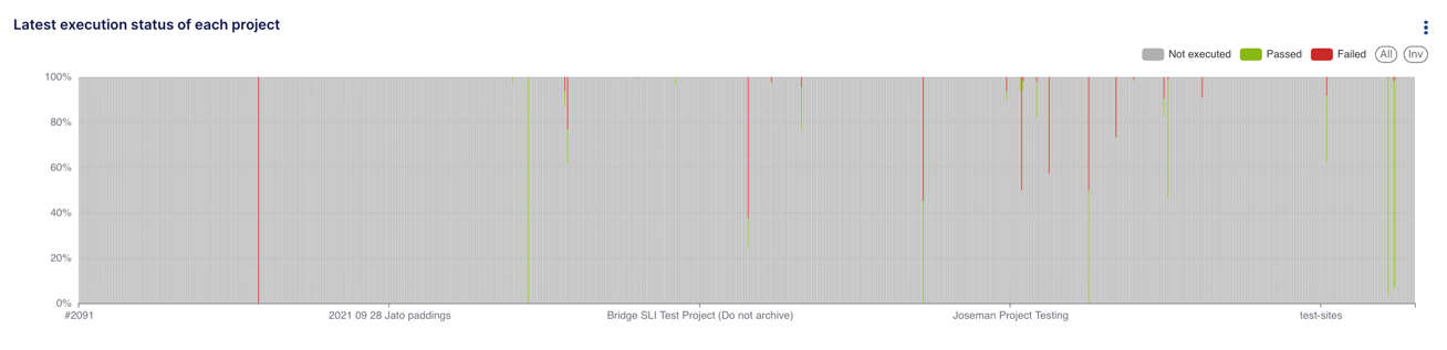 Project Latest Status