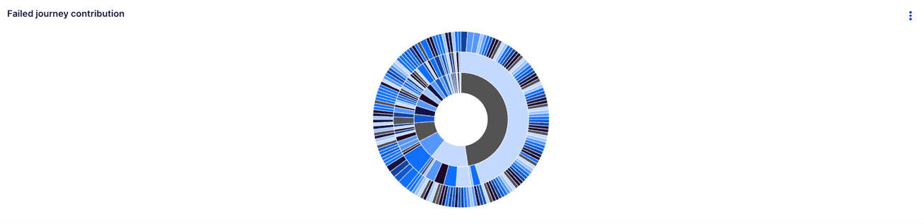 Failed Journey Contribution