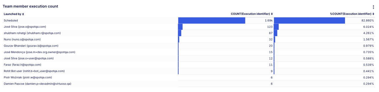 Team Member Execution Count