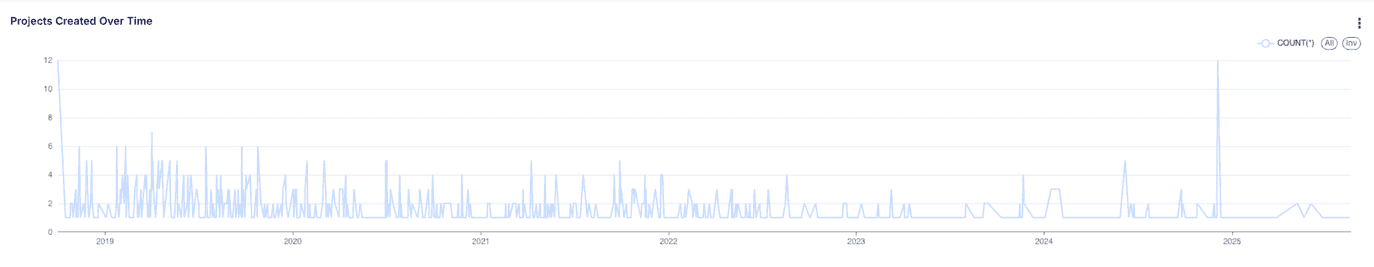 Projects created over time