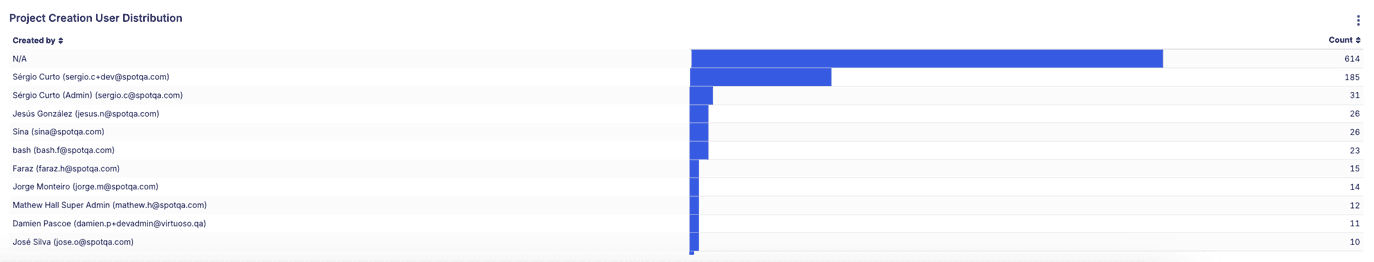 Project Creation User Distribution