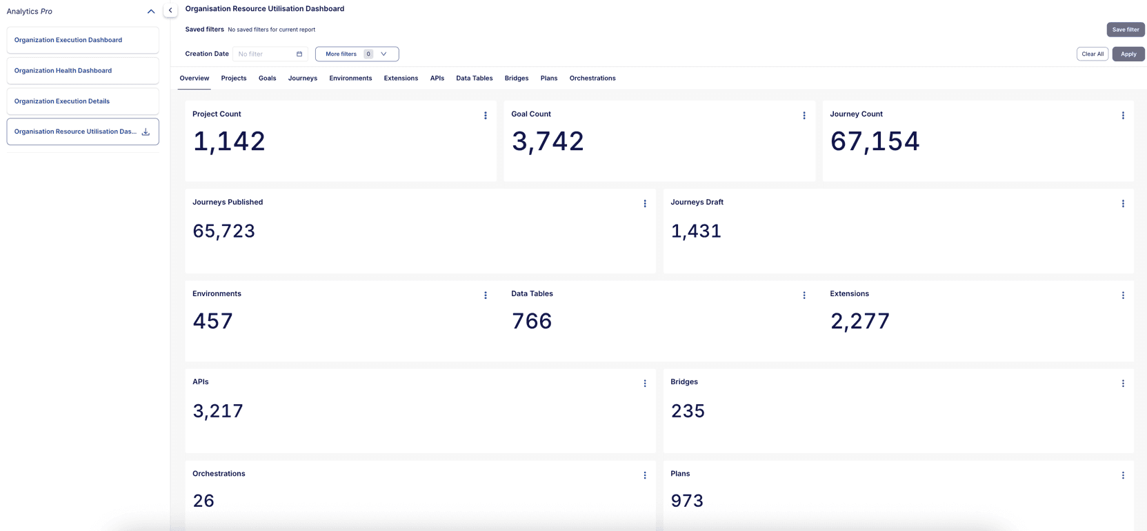 Organization Resource Utilization Dashboard