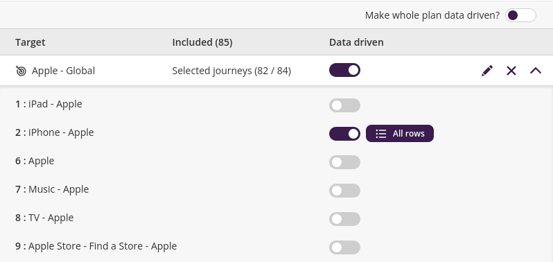 Data-driven journeys